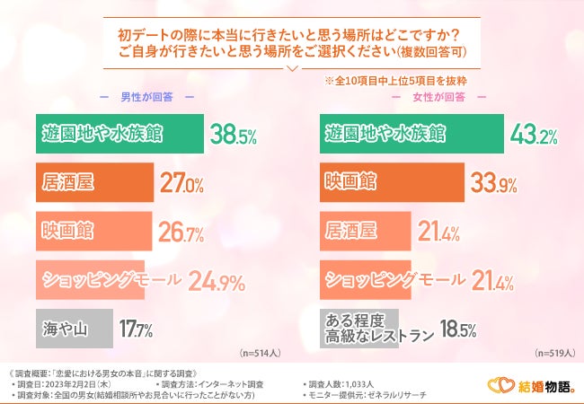 【恋愛における男女の本音】デートで相手に幻滅した経験がある女性は半数以上！一方男性の意見は…？のサブ画像3