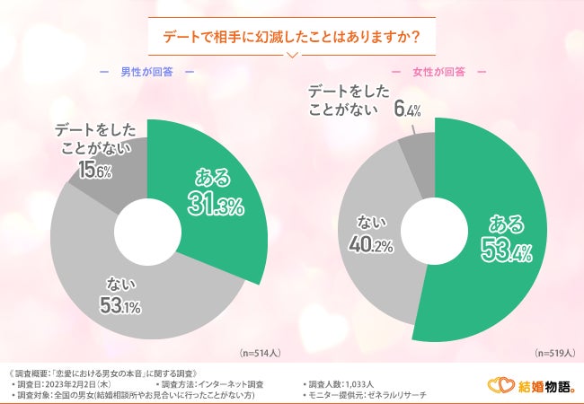 【恋愛における男女の本音】デートで相手に幻滅した経験がある女性は半数以上！一方男性の意見は…？のサブ画像4