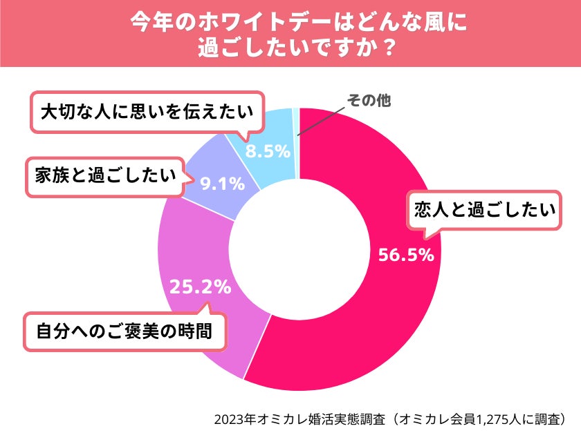 国内最大級の婚活ポータルサイト「オミカレ」が、婚活中の男女を対象に【ホワイトデー2023】トレンドを調査！『恋愛イベント』としての意識は、女性より男性が圧倒的に高い傾向（オミカレ婚活実態調査）のサブ画像2