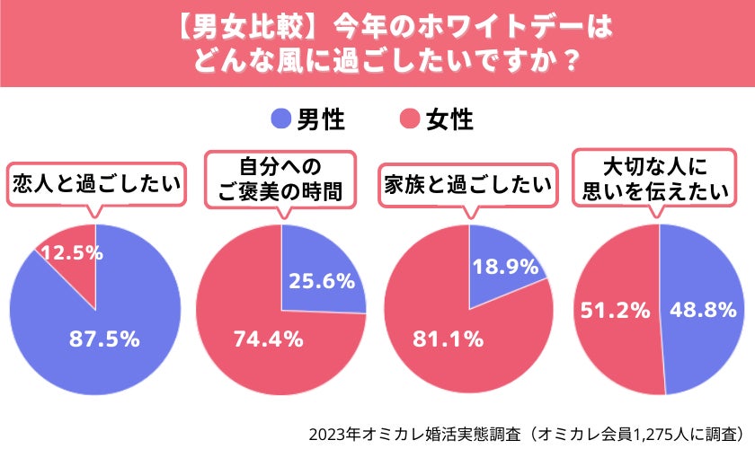 国内最大級の婚活ポータルサイト「オミカレ」が、婚活中の男女を対象に【ホワイトデー2023】トレンドを調査！『恋愛イベント』としての意識は、女性より男性が圧倒的に高い傾向（オミカレ婚活実態調査）のサブ画像3