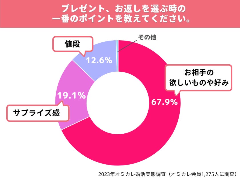 国内最大級の婚活ポータルサイト「オミカレ」が、婚活中の男女を対象に【ホワイトデー2023】トレンドを調査！『恋愛イベント』としての意識は、女性より男性が圧倒的に高い傾向（オミカレ婚活実態調査）のサブ画像5
