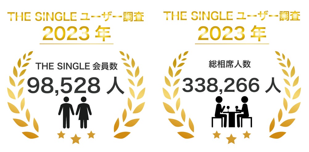 2023年2月会員数98,528人、総相席人数338,266人を突破！1対1の相席屋「THE SINGLE」数字で見る2023年2月実績レポートのサブ画像1