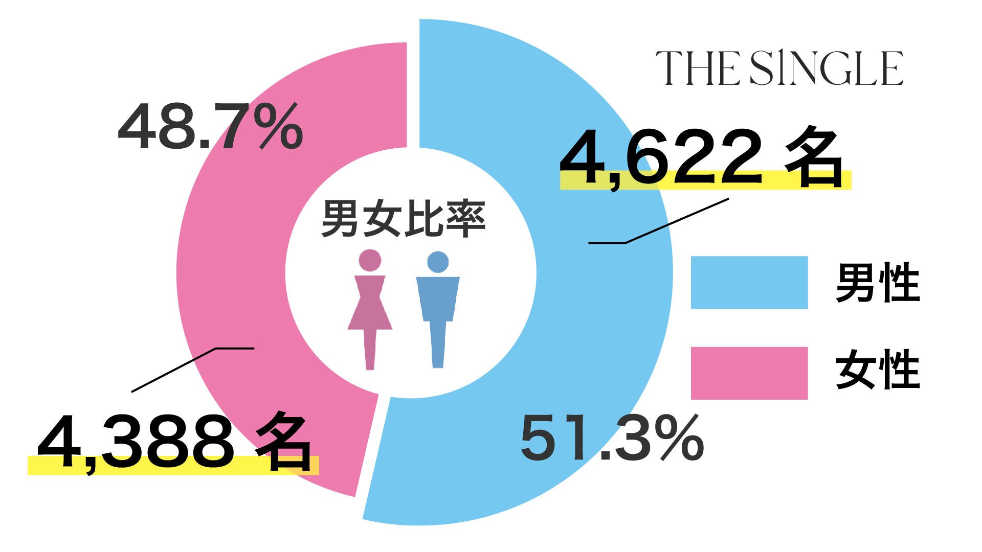 2023年2月会員数98,528人、総相席人数338,266人を突破！1対1の相席屋「THE SINGLE」数字で見る2023年2月実績レポートのサブ画像2