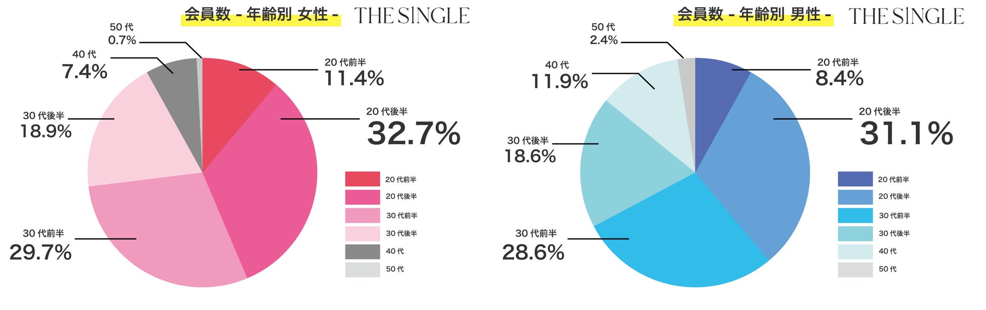 2023年2月会員数98,528人、総相席人数338,266人を突破！1対1の相席屋「THE SINGLE」数字で見る2023年2月実績レポートのサブ画像3