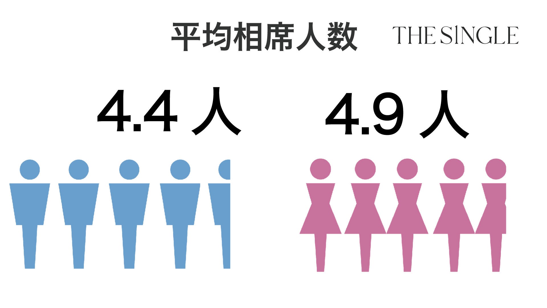 2023年2月会員数98,528人、総相席人数338,266人を突破！1対1の相席屋「THE SINGLE」数字で見る2023年2月実績レポートのサブ画像4