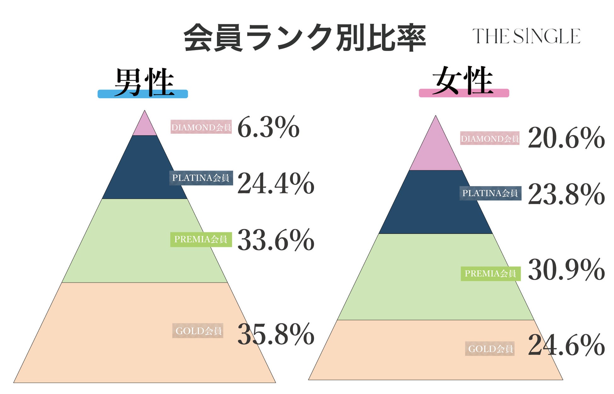 2023年2月会員数98,528人、総相席人数338,266人を突破！1対1の相席屋「THE SINGLE」数字で見る2023年2月実績レポートのサブ画像5