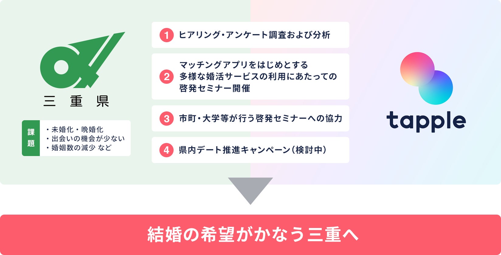 マッチングアプリ「タップル」と三重県が「出会い・結婚に関する連携協定」を締結のサブ画像3