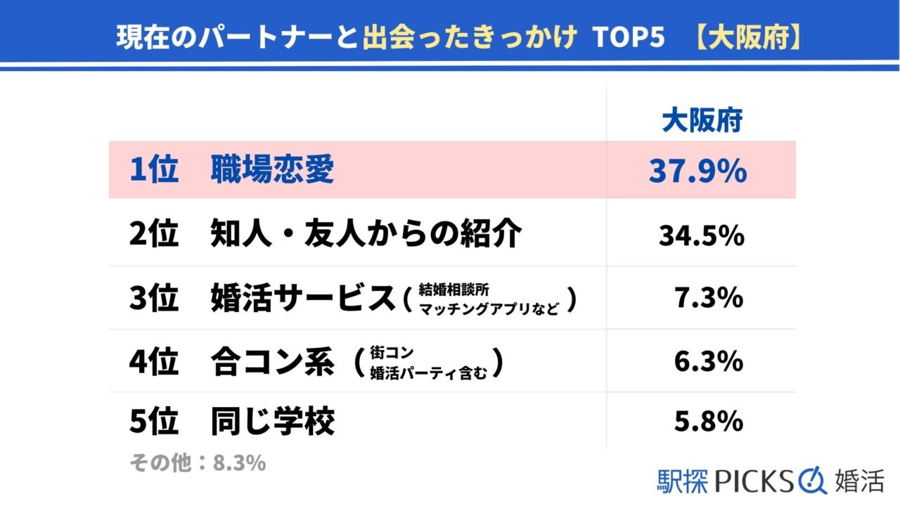 【大阪府の婚活事情】出会いのきっかけ1位は「職場」、結婚までの期間は「半年以上～1年未満」が最多（駅探PICKS婚活）のメイン画像