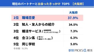 【大阪府の婚活事情】出会いのきっかけ1位は「職場」、結婚までの期間は「半年以上～1年未満」が最多（駅探PICKS婚活）のメイン画像