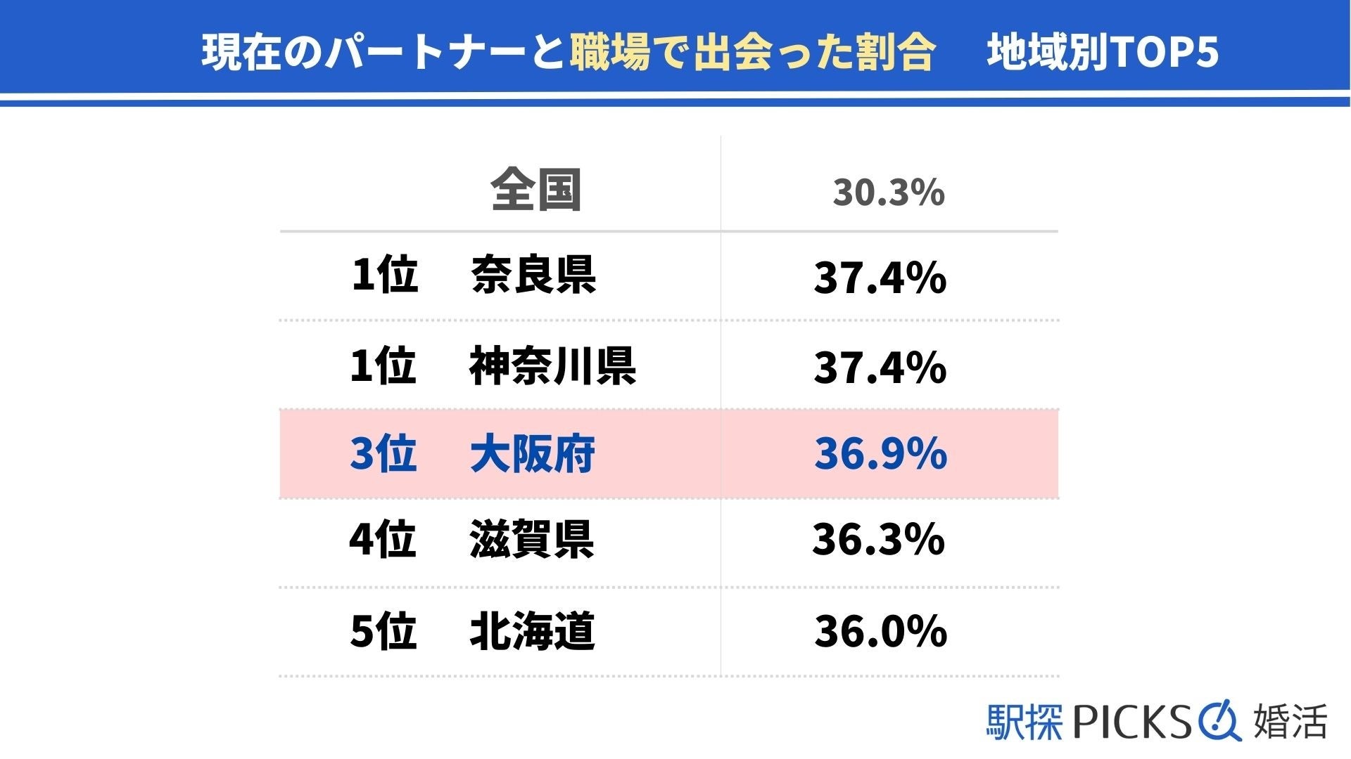 【大阪府の婚活事情】出会いのきっかけ1位は「職場」、結婚までの期間は「半年以上～1年未満」が最多（駅探PICKS婚活）のサブ画像2