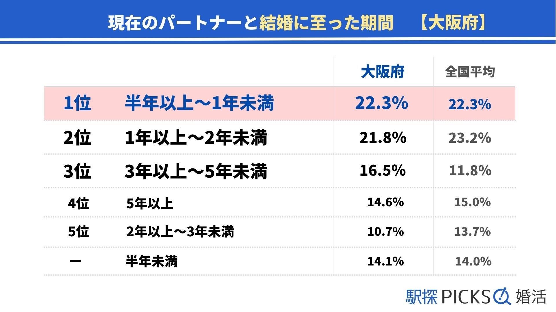 【大阪府の婚活事情】出会いのきっかけ1位は「職場」、結婚までの期間は「半年以上～1年未満」が最多（駅探PICKS婚活）のサブ画像3