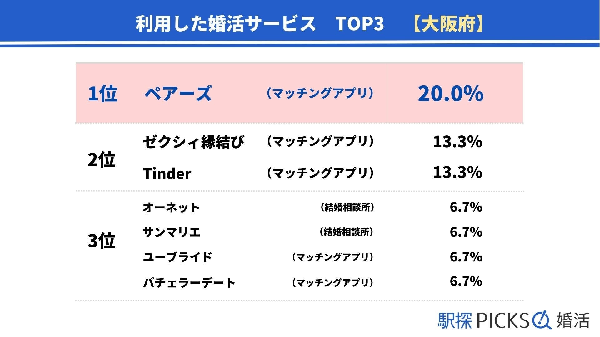 【大阪府の婚活事情】出会いのきっかけ1位は「職場」、結婚までの期間は「半年以上～1年未満」が最多（駅探PICKS婚活）のサブ画像4