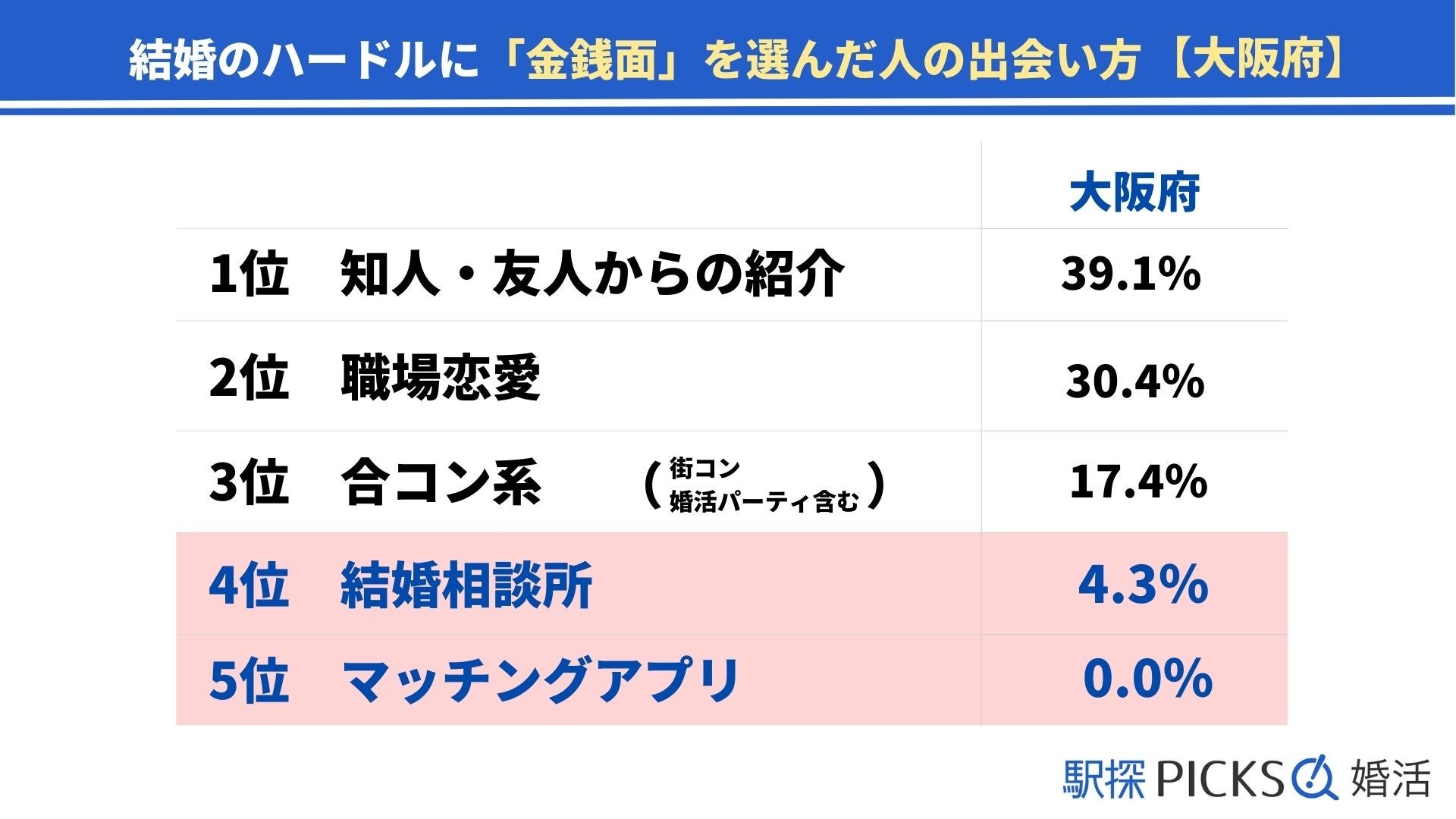 【大阪府の婚活事情】出会いのきっかけ1位は「職場」、結婚までの期間は「半年以上～1年未満」が最多（駅探PICKS婚活）のサブ画像6