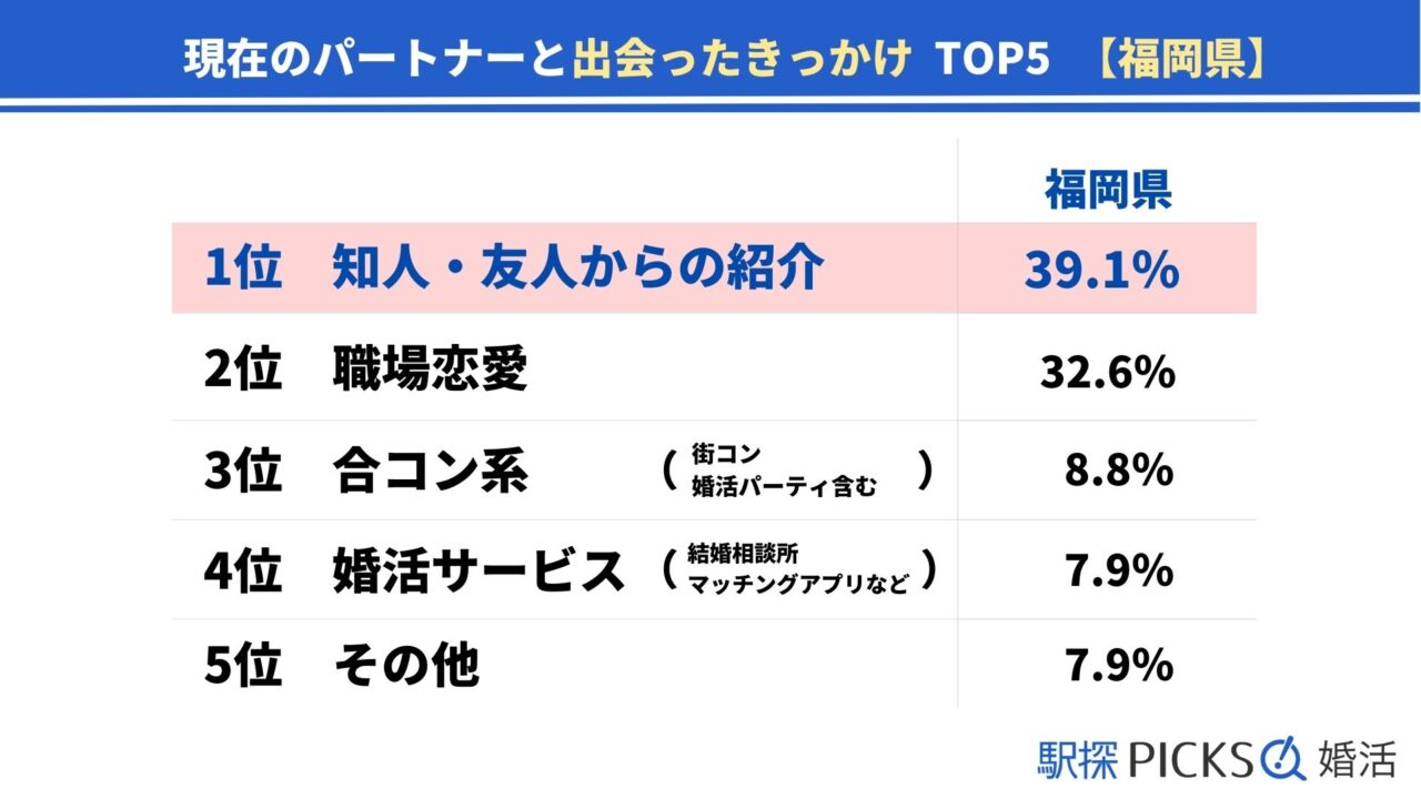 【福岡県の婚活事情】出会いのきっかけは「合コン」が全国3位、結婚のハードルは「ご両親との関係性」が最多（駅探PICKS婚活）のメイン画像