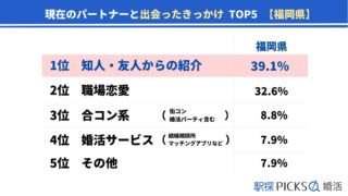 【福岡県の婚活事情】出会いのきっかけは「合コン」が全国3位、結婚のハードルは「ご両親との関係性」が最多（駅探PICKS婚活）のメイン画像