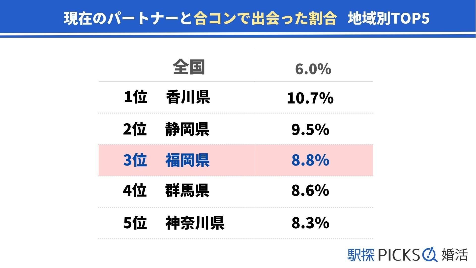 【福岡県の婚活事情】出会いのきっかけは「合コン」が全国3位、結婚のハードルは「ご両親との関係性」が最多（駅探PICKS婚活）のサブ画像2