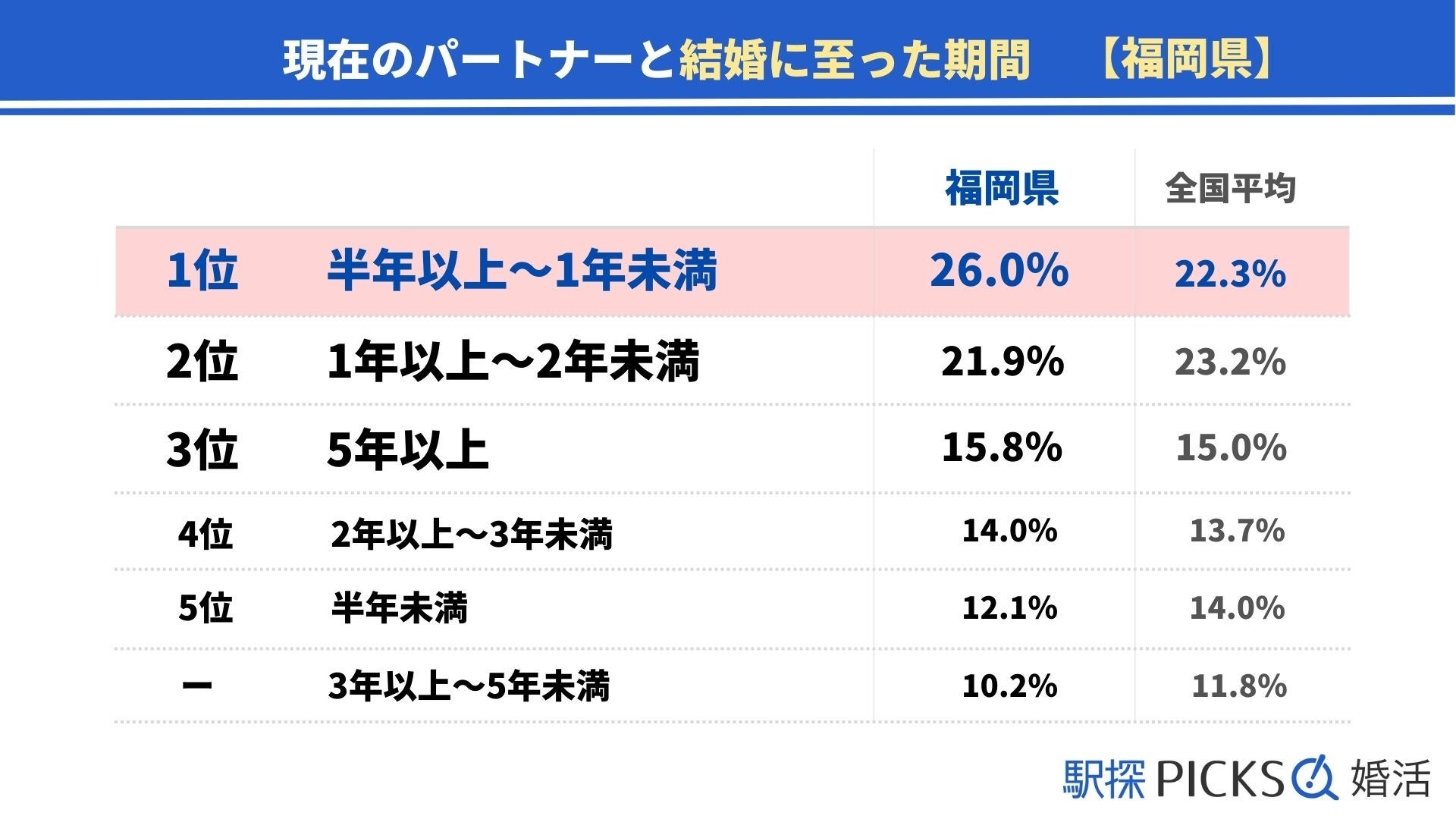 【福岡県の婚活事情】出会いのきっかけは「合コン」が全国3位、結婚のハードルは「ご両親との関係性」が最多（駅探PICKS婚活）のサブ画像3