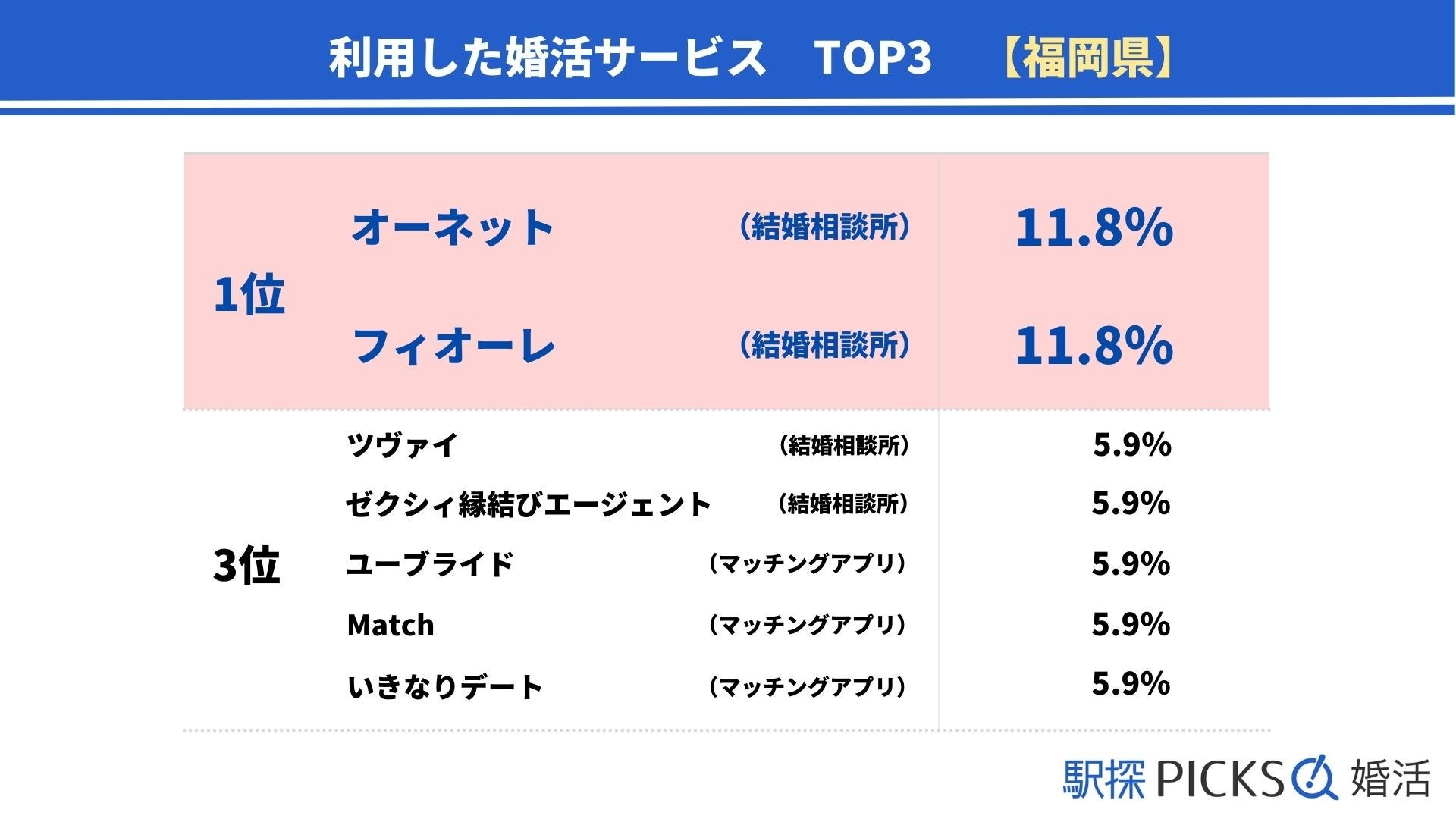 【福岡県の婚活事情】出会いのきっかけは「合コン」が全国3位、結婚のハードルは「ご両親との関係性」が最多（駅探PICKS婚活）のサブ画像4