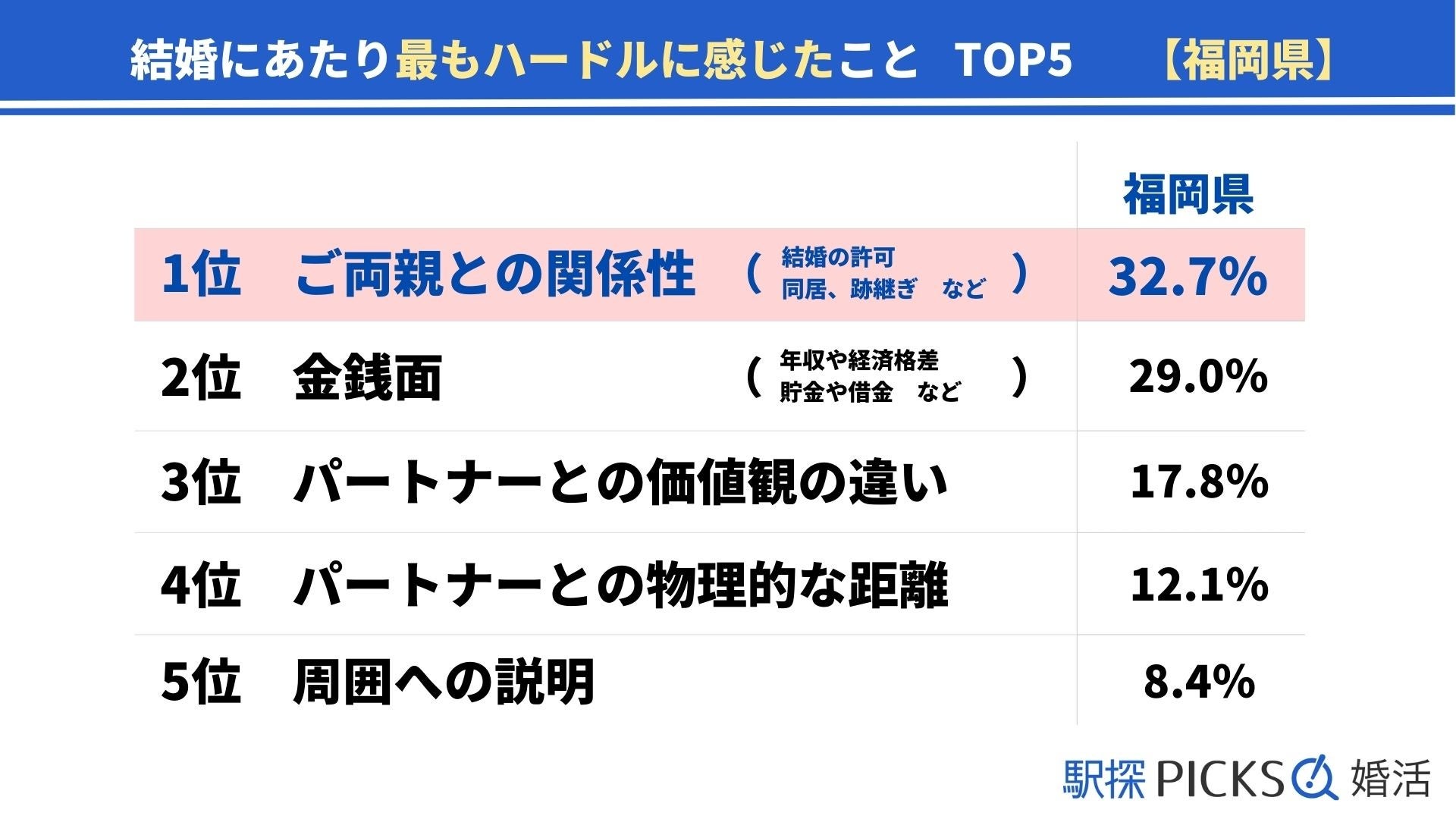 【福岡県の婚活事情】出会いのきっかけは「合コン」が全国3位、結婚のハードルは「ご両親との関係性」が最多（駅探PICKS婚活）のサブ画像5