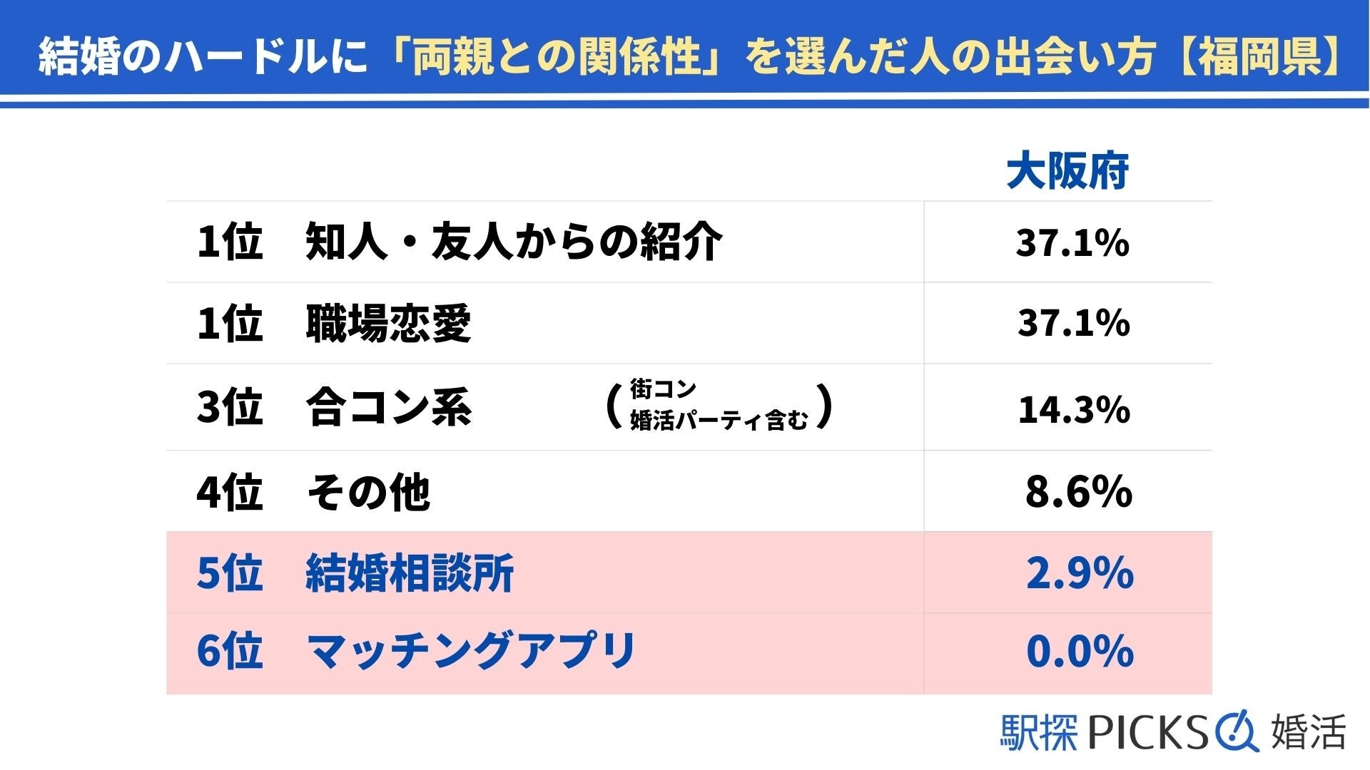 【福岡県の婚活事情】出会いのきっかけは「合コン」が全国3位、結婚のハードルは「ご両親との関係性」が最多（駅探PICKS婚活）のサブ画像6