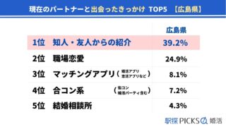 【広島県の婚活事情】出会いのきっかけは「マッチングアプリ」が全国1位、内3割が「半年未満」で結婚（駅探PICKS婚活）のメイン画像
