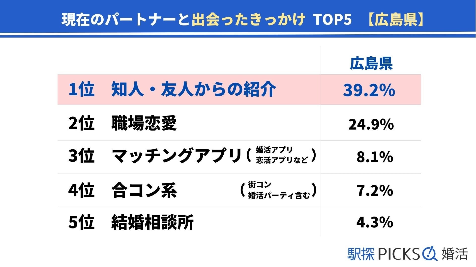 【広島県の婚活事情】出会いのきっかけは「マッチングアプリ」が全国1位、内3割が「半年未満」で結婚（駅探PICKS婚活）のサブ画像1