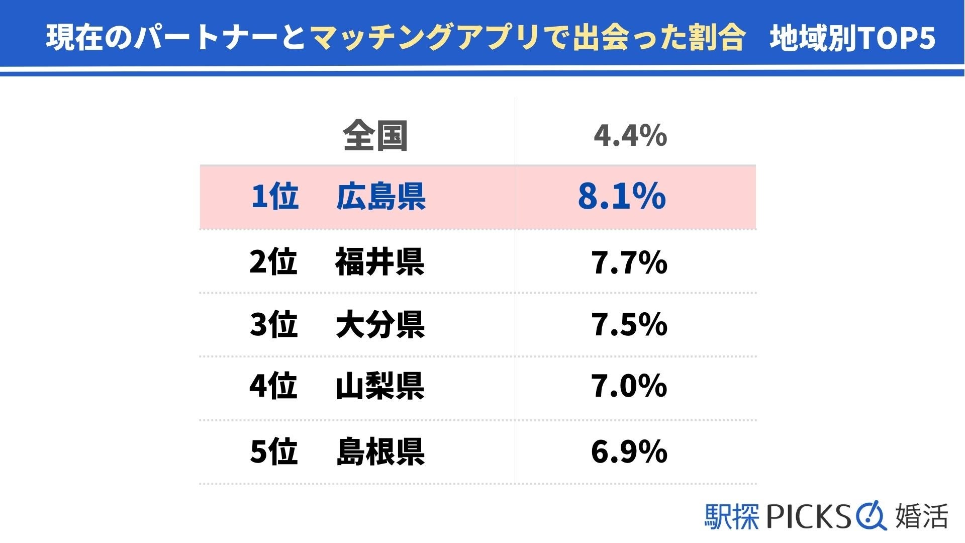【広島県の婚活事情】出会いのきっかけは「マッチングアプリ」が全国1位、内3割が「半年未満」で結婚（駅探PICKS婚活）のサブ画像2