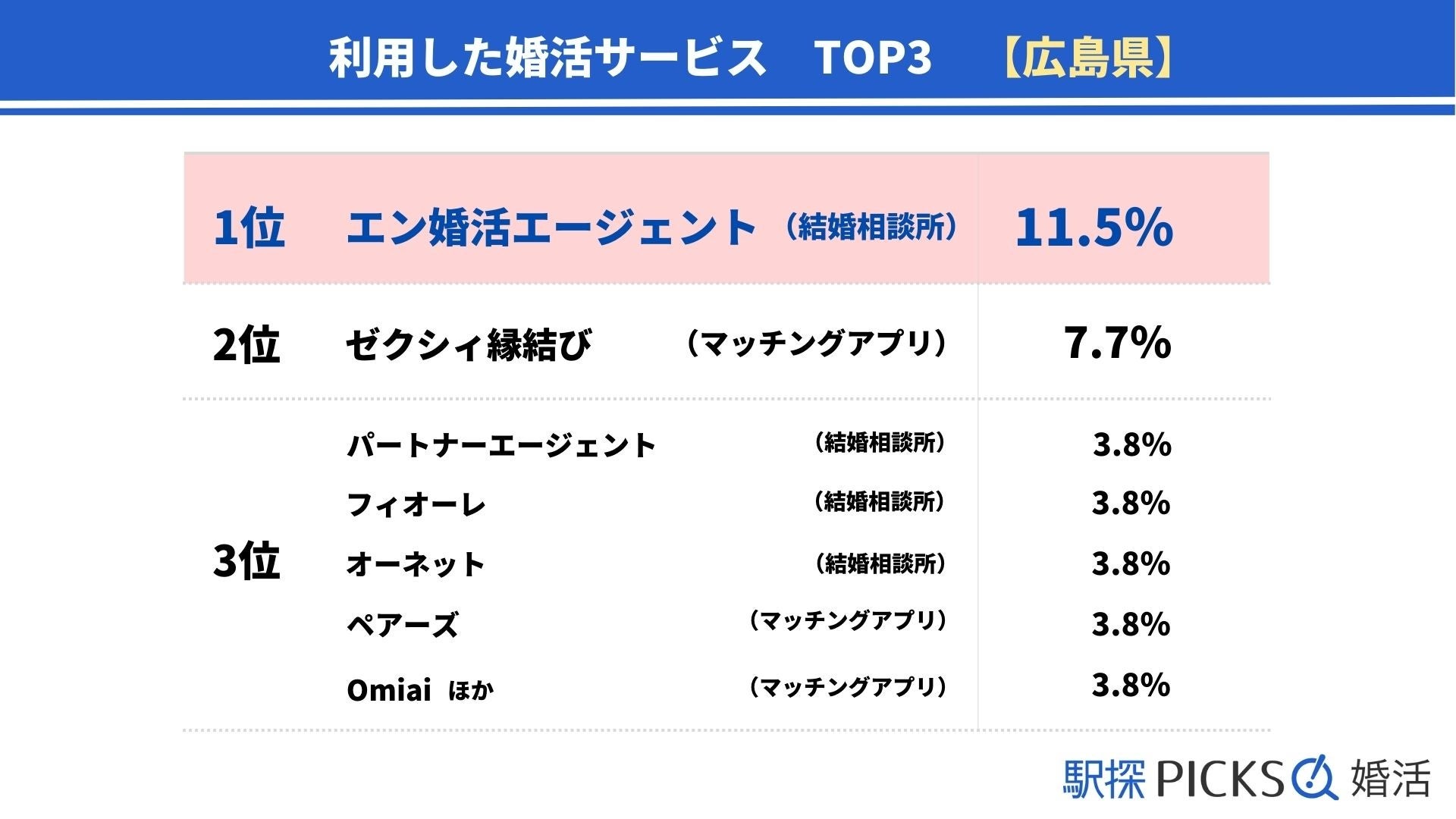 【広島県の婚活事情】出会いのきっかけは「マッチングアプリ」が全国1位、内3割が「半年未満」で結婚（駅探PICKS婚活）のサブ画像4