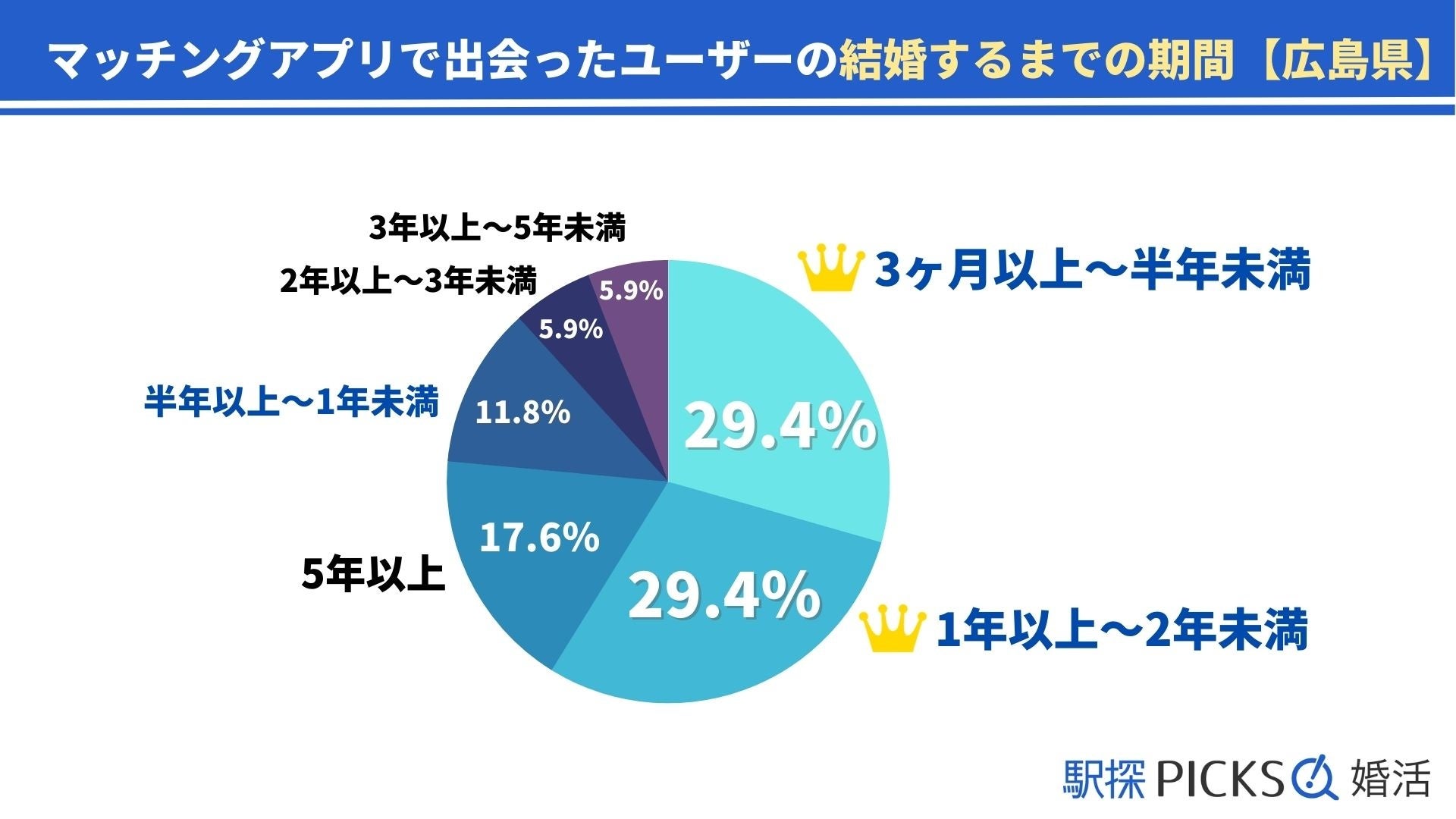 【広島県の婚活事情】出会いのきっかけは「マッチングアプリ」が全国1位、内3割が「半年未満」で結婚（駅探PICKS婚活）のサブ画像5
