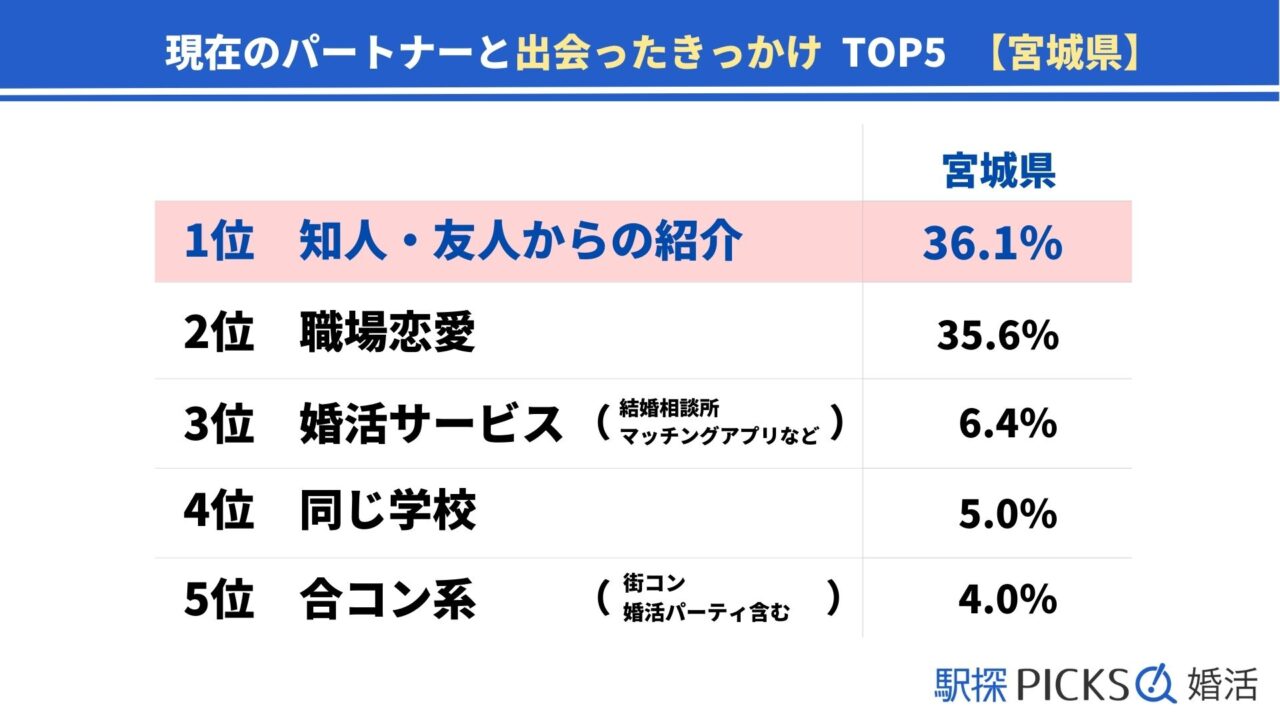 【宮城県の婚活事情】結婚までに至った期間は「1年未満」が最多、「職場恋愛」で出会った割合は東北トップ（駅探PICKS婚活）のメイン画像