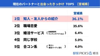 【宮城県の婚活事情】結婚までに至った期間は「1年未満」が最多、「職場恋愛」で出会った割合は東北トップ（駅探PICKS婚活）のメイン画像