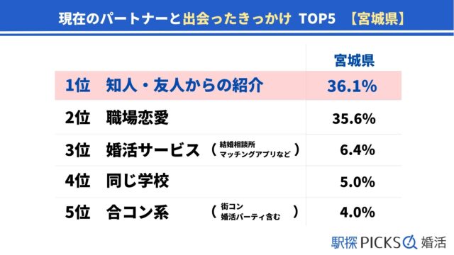 【宮城県の婚活事情】結婚までに至った期間は「1年未満」が最多、「職場恋愛」で出会った割合は東北トップ（駅探PICKS婚活）のメイン画像