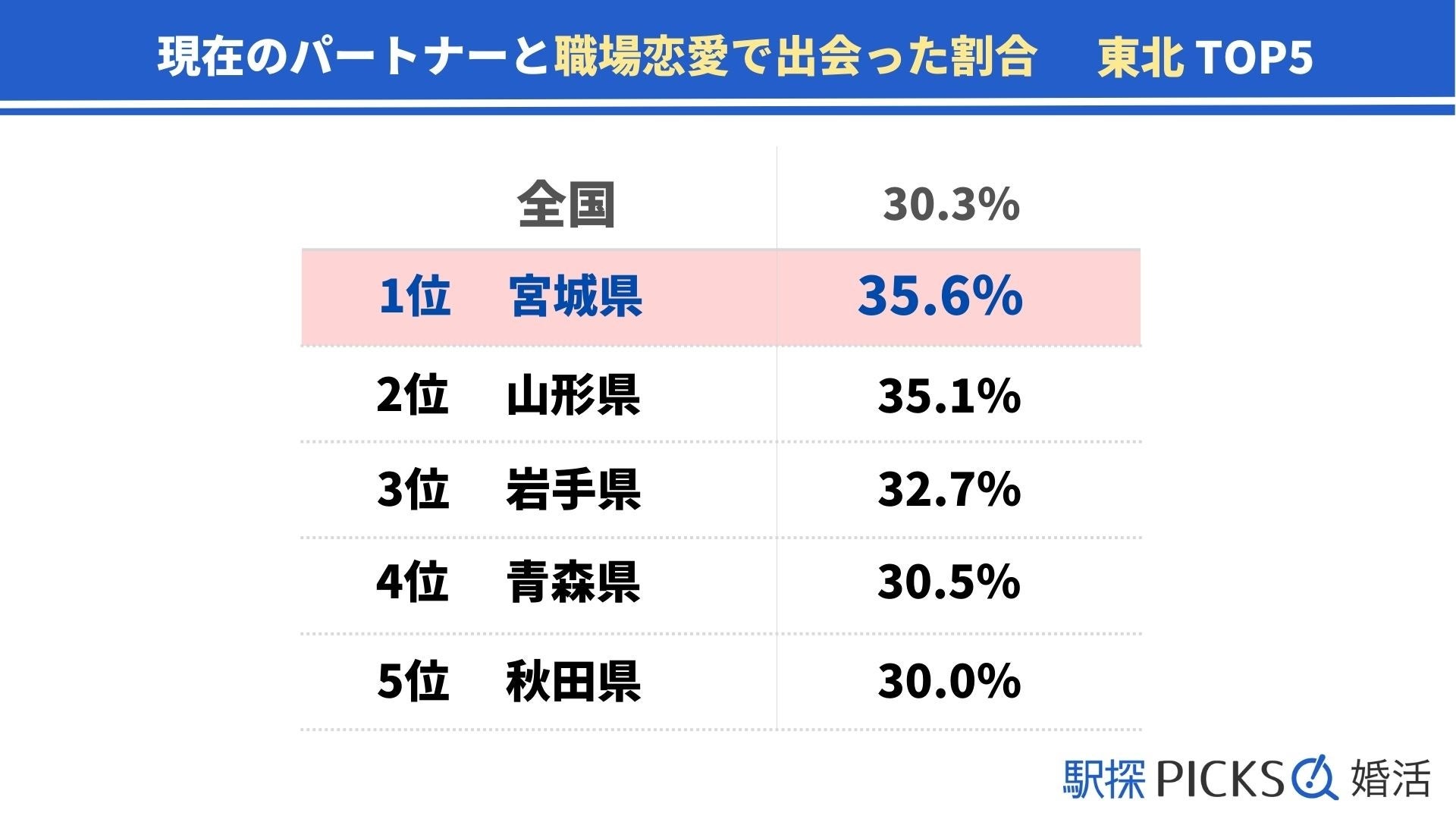 【宮城県の婚活事情】結婚までに至った期間は「1年未満」が最多、「職場恋愛」で出会った割合は東北トップ（駅探PICKS婚活）のサブ画像2