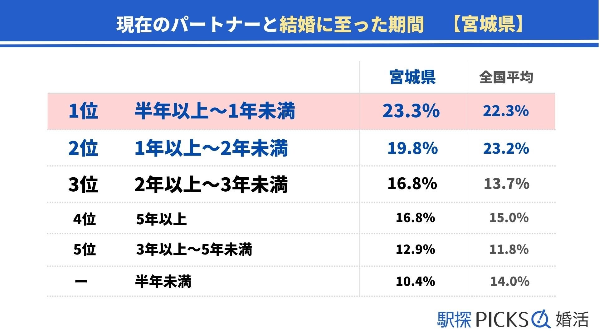 【宮城県の婚活事情】結婚までに至った期間は「1年未満」が最多、「職場恋愛」で出会った割合は東北トップ（駅探PICKS婚活）のサブ画像3