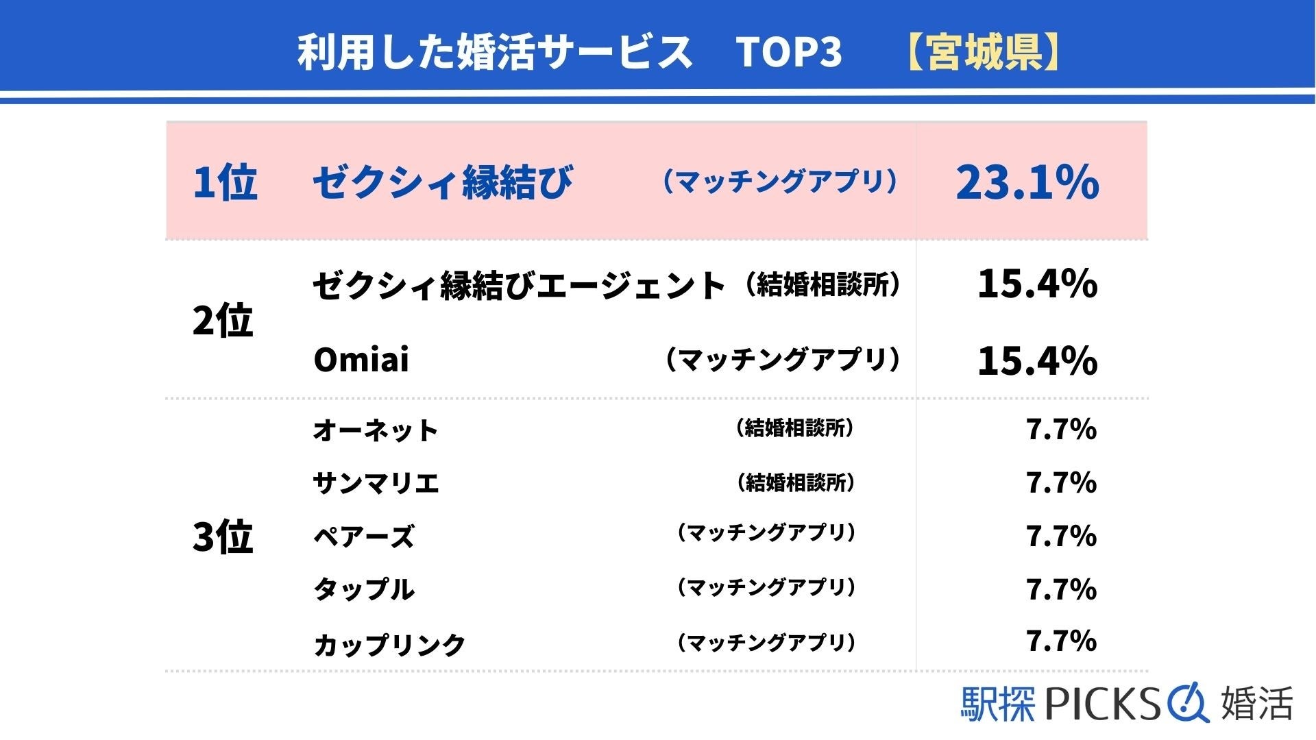 【宮城県の婚活事情】結婚までに至った期間は「1年未満」が最多、「職場恋愛」で出会った割合は東北トップ（駅探PICKS婚活）のサブ画像4