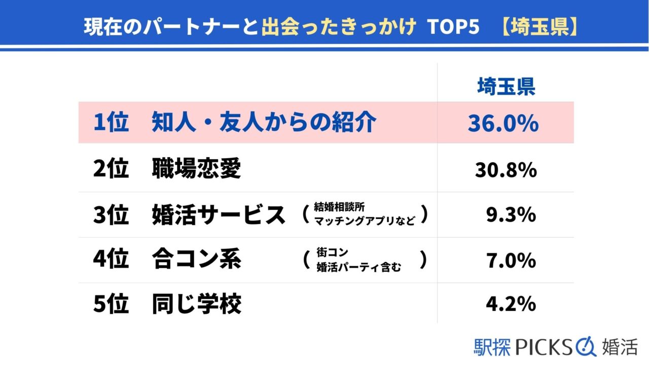 【埼玉県の婚活事情】「マッチングアプリ」きっかけで出会った割合が関東トップ、結婚までに至った期間は「1年以上～2年未満」が最多（駅探PICKS婚活）のメイン画像