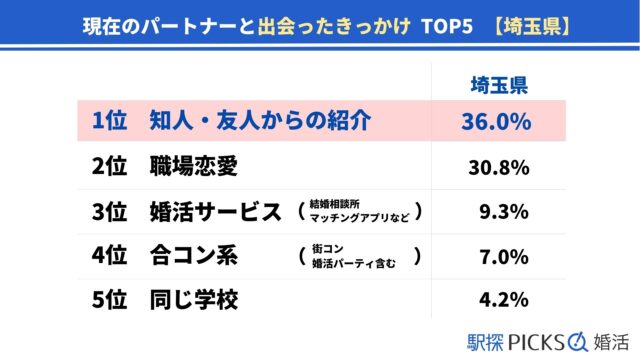 【埼玉県の婚活事情】「マッチングアプリ」きっかけで出会った割合が関東トップ、結婚までに至った期間は「1年以上～2年未満」が最多（駅探PICKS婚活）のメイン画像