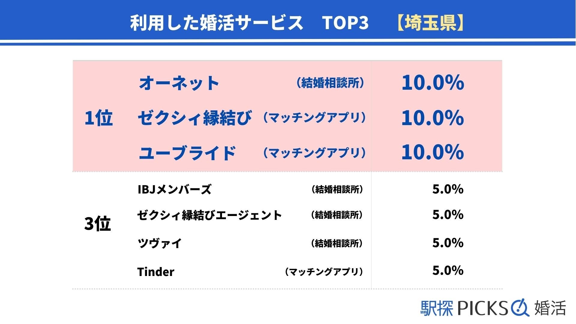 【埼玉県の婚活事情】「マッチングアプリ」きっかけで出会った割合が関東トップ、結婚までに至った期間は「1年以上～2年未満」が最多（駅探PICKS婚活）のサブ画像4