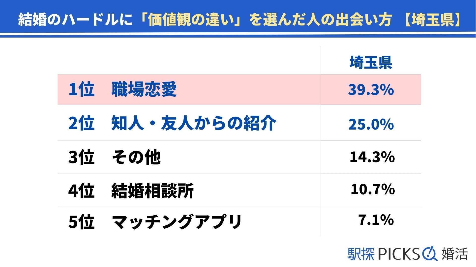 【埼玉県の婚活事情】「マッチングアプリ」きっかけで出会った割合が関東トップ、結婚までに至った期間は「1年以上～2年未満」が最多（駅探PICKS婚活）のサブ画像6
