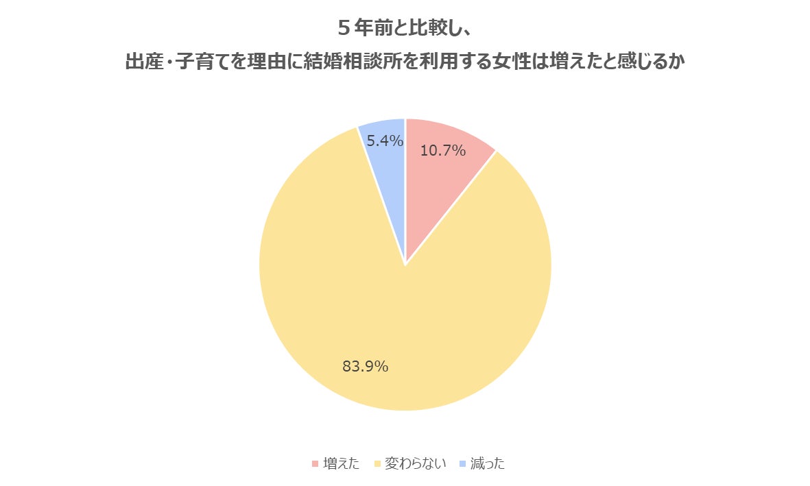 【婚活のプロに聞いた】少子化対策には出会い対策も必要のサブ画像2