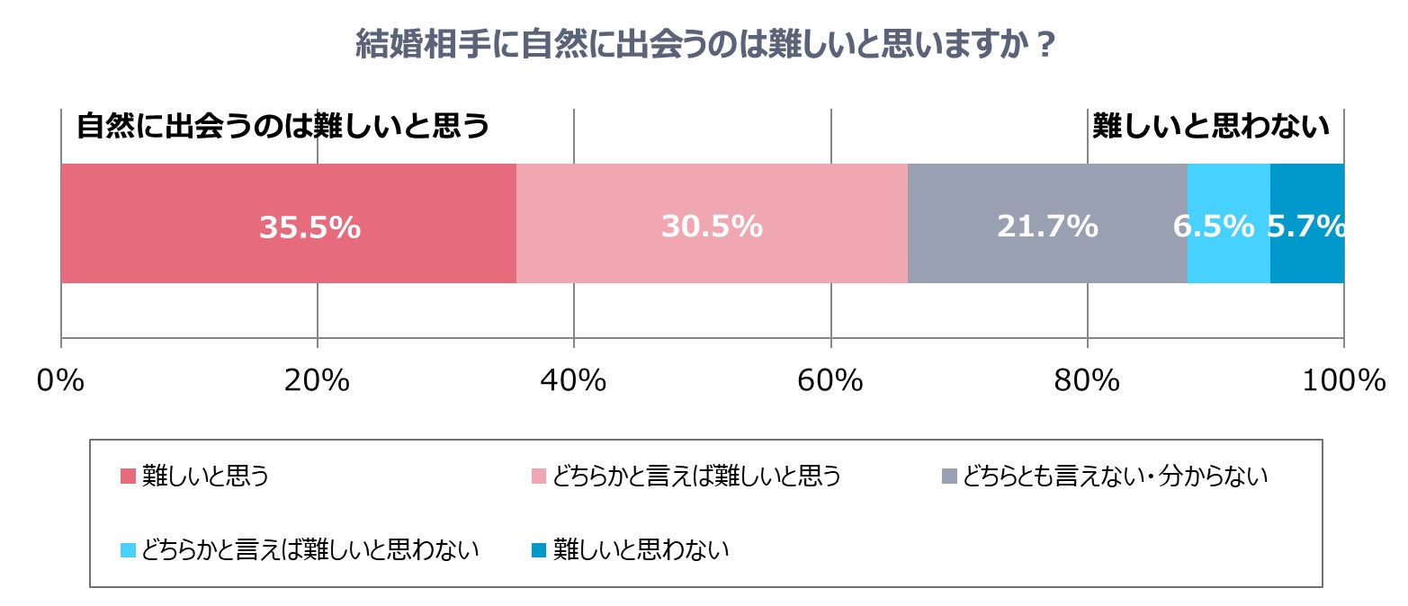 20～30代未婚男女の66.0％が、結婚相手に自然に出会うのは難しいと感じているのサブ画像2
