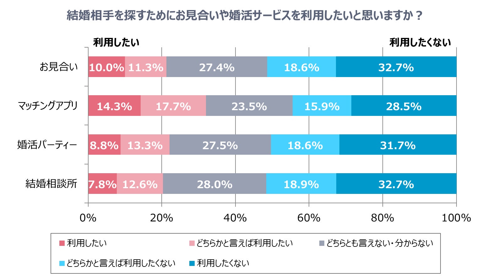 20～30代未婚男女の66.0％が、結婚相手に自然に出会うのは難しいと感じているのサブ画像3
