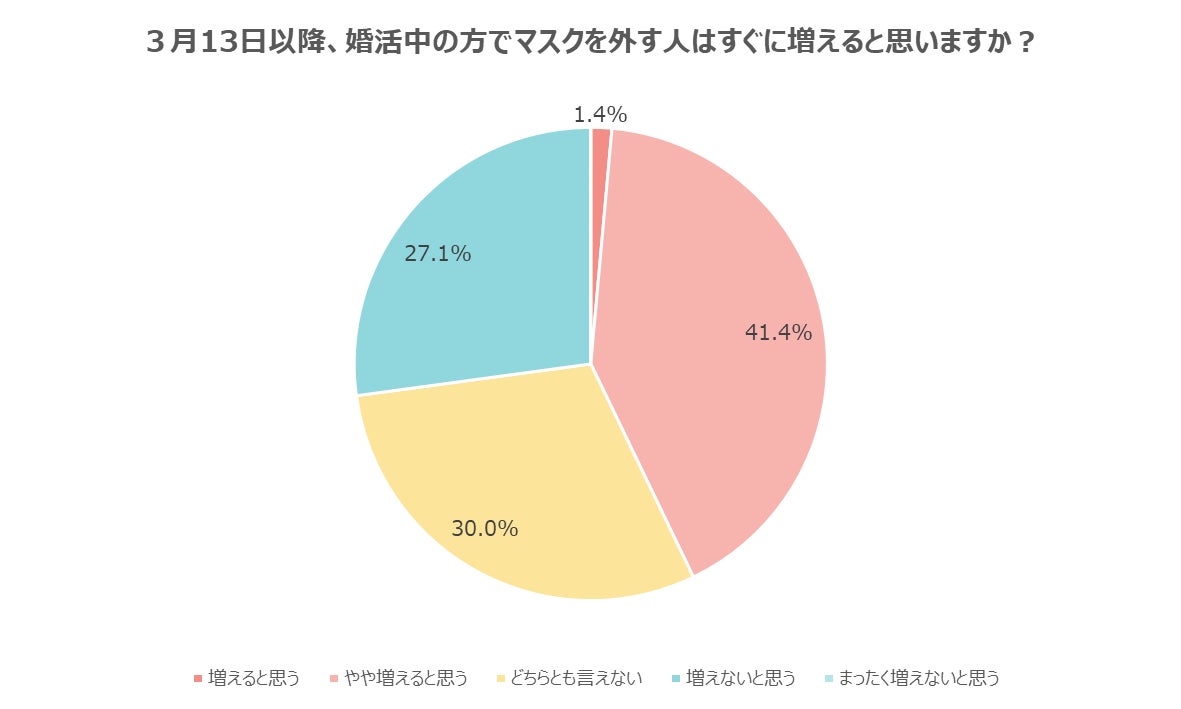 【婚活のプロに聞いた】マスクが原因で、交際がダメになってしまうことはある、67.1％のサブ画像2