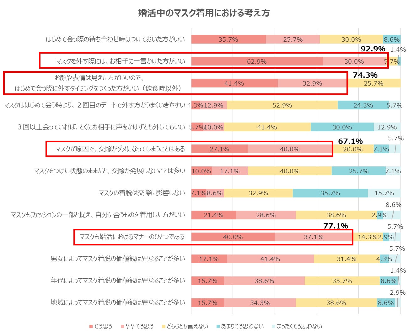 【婚活のプロに聞いた】マスクが原因で、交際がダメになってしまうことはある、67.1％のサブ画像3