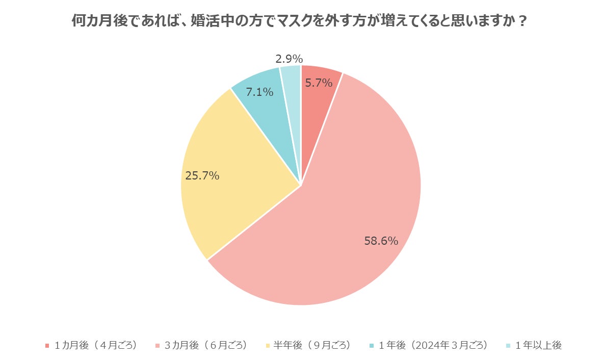 【婚活のプロに聞いた】マスクが原因で、交際がダメになってしまうことはある、67.1％のサブ画像4