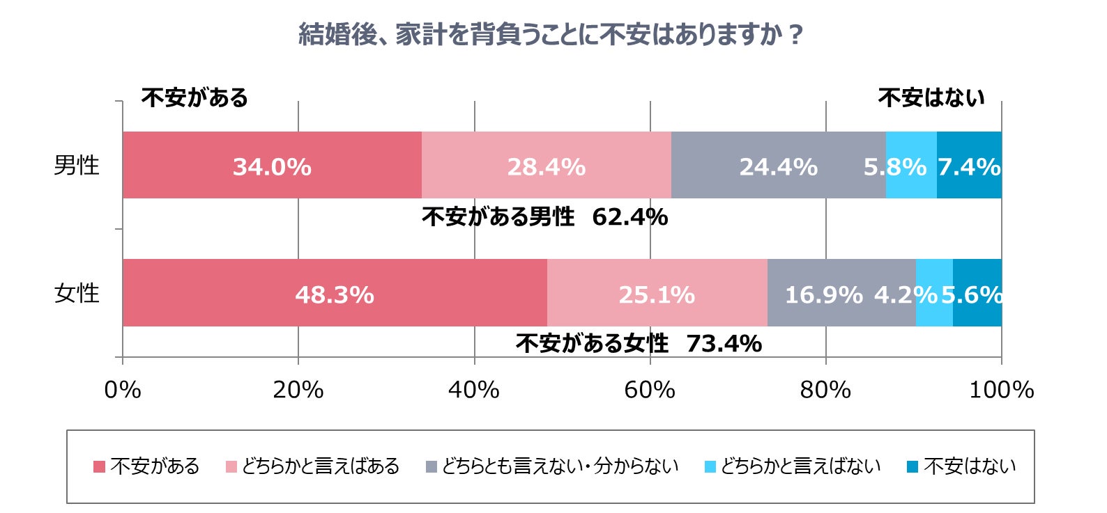 20～30代未婚男性のおよそ４割が、子育てのためにキャリアダウンを受け入れる考えのサブ画像3