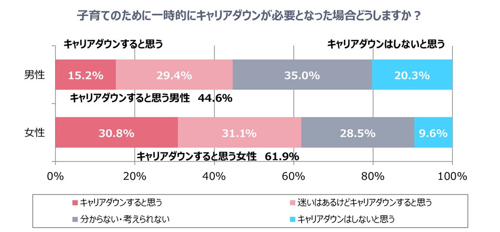 20～30代未婚男性のおよそ４割が、子育てのためにキャリアダウンを受け入れる考えのサブ画像4