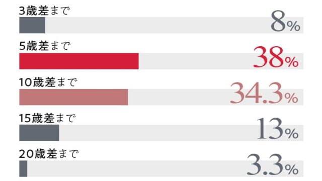 「おじさん好き」な女性は19.6%！若い女性がおじさんに惹かれる理由とは？のメイン画像