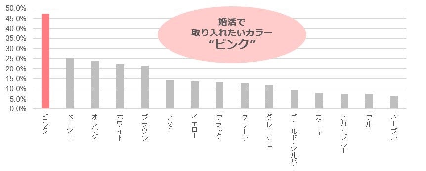 5割以上が将来のパートナーを「婚活アプリ」で探していると回答。4割以上が「1～4歳年上のパートナー」が理想と回答。7割以上が「婚活メイク」には“アイメイク”が最も重要と回答。のサブ画像10