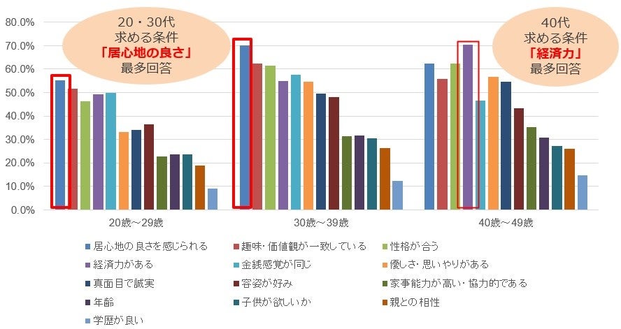 5割以上が将来のパートナーを「婚活アプリ」で探していると回答。4割以上が「1～4歳年上のパートナー」が理想と回答。7割以上が「婚活メイク」には“アイメイク”が最も重要と回答。のサブ画像3
